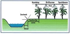 Insteek en teeltvrije zone