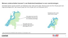 Mensen onderschatten kwetsbaarheid NL voor overstromingen