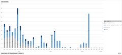 Geurproblematiek grafiek van het aantal meldingen over geuroverlast met data tot en met februari 2024