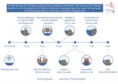 Infographic HoHoHoogwater 1995 aangepast lettertype en tekst toegevoegd-100