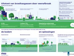 Illustratie Uitstoot van broeikasgassen door veenafbraak