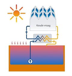 Infographic: Koude uit diepe plassen