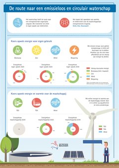 Infographic: De route naar een emissieloos en circulair waterschap