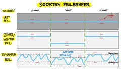 Illustratie soorten peilbeheer