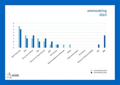 Verkiezingsuitslag 2023 (002)