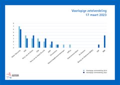 17maart2023_voorlopigeverkiezingsuitslag