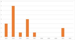 Figuur 2 Aantal normoverschrijdingen op fruitteeltlocaties. Periode 2013-2022