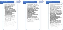 V2 Overzicht voorbereidingsfase, ontwerpfase en uitvoeringsfase