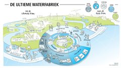 De ultieme waterfabriek