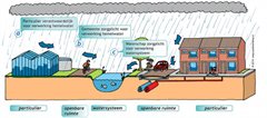 Figuur 18: Schematisch overzicht taken en verantwoordelijkheden waterbeheer.