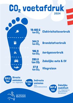 CO2 voetafdruk 2024