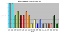 Voorlopige uitslag 2015