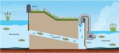 Sluis-vispassage met pomploksysteem