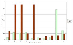 Staafgrafiek: meetresultaten concentratie fosfor in sloot