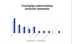 Voorlopige zetelverdeling HDSR 2019 v3